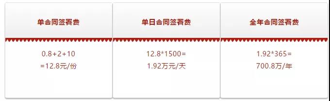 一年省百万，用数据看电子合同如何降低企业签署成本