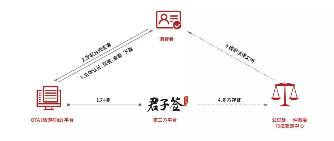 一篇看懂丨旅游+电子合同