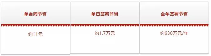 一年省百万，用数据看电子合同如何降低企业签署成本