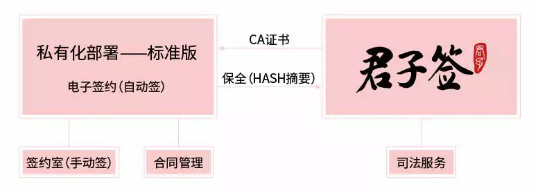 电子合同私有化部署的三个版本，总有一个适合你