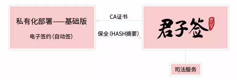 电子合同私有化部署的三个版本，总有一个适合你