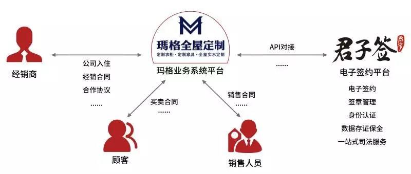 玛格引入君子签，电子合同助力领跑定制家居行业