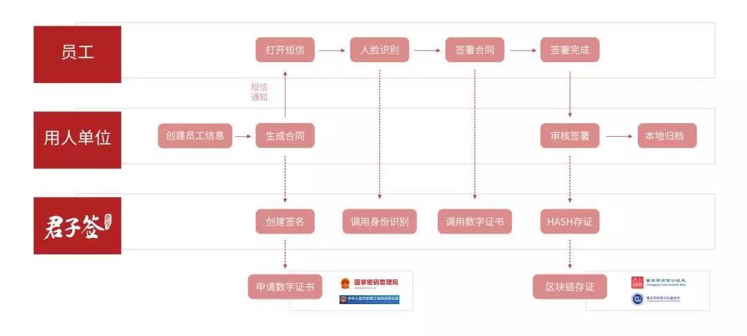 当区块链、电子合同、人力资本走到一起，HR行业会发生怎样的变革？