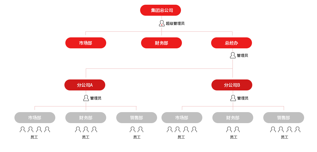 集团账号使用指南来了