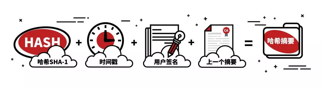 区块链技术溯源+电子合同验证，从此“打假”不再难
