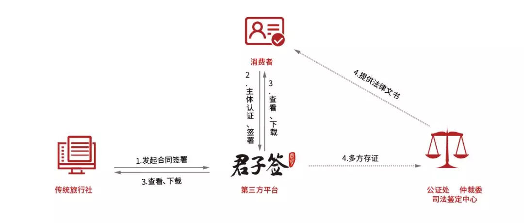 一篇看懂丨旅游+电子合同