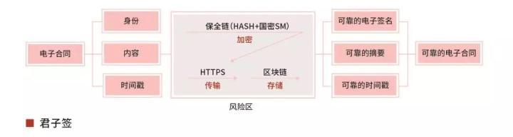 解密：电子合同的安全依据在哪？