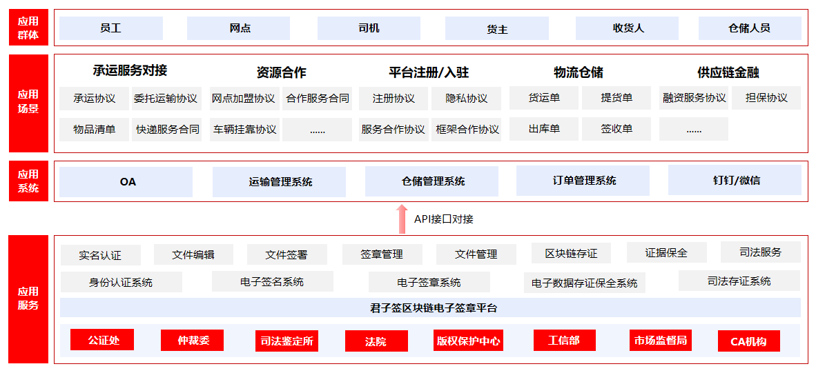 谈球吧体育君子签电子合同助推物流各类文件单据电子化签署降本提效(图2)